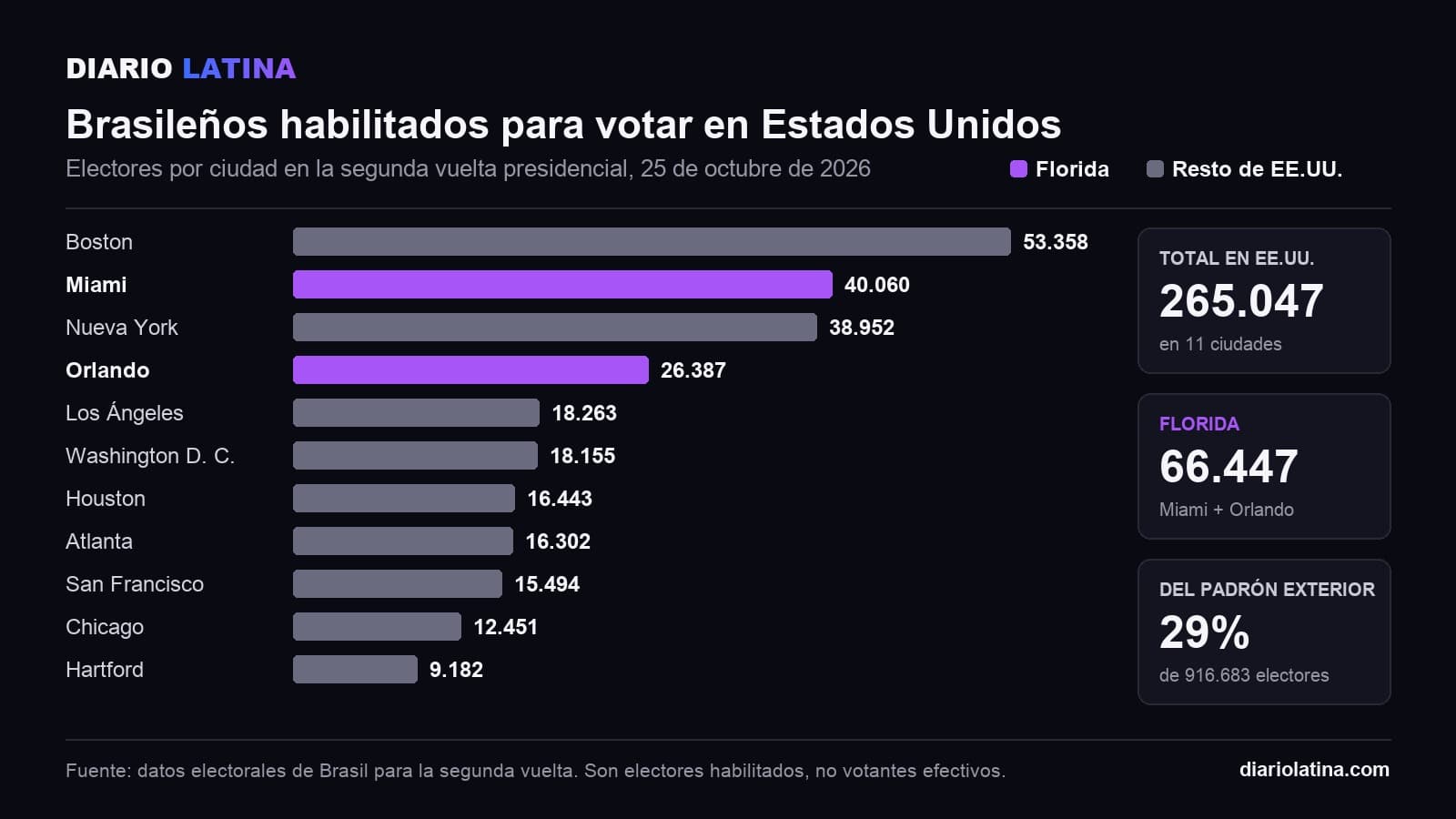 Gráfico: brasileños habilitados para votar en 11 ciudades de Estados Unidos. Boston 53.358, Miami 40.060, Nueva York 38.952, Orlando 26.387, Los Ángeles 18.263.