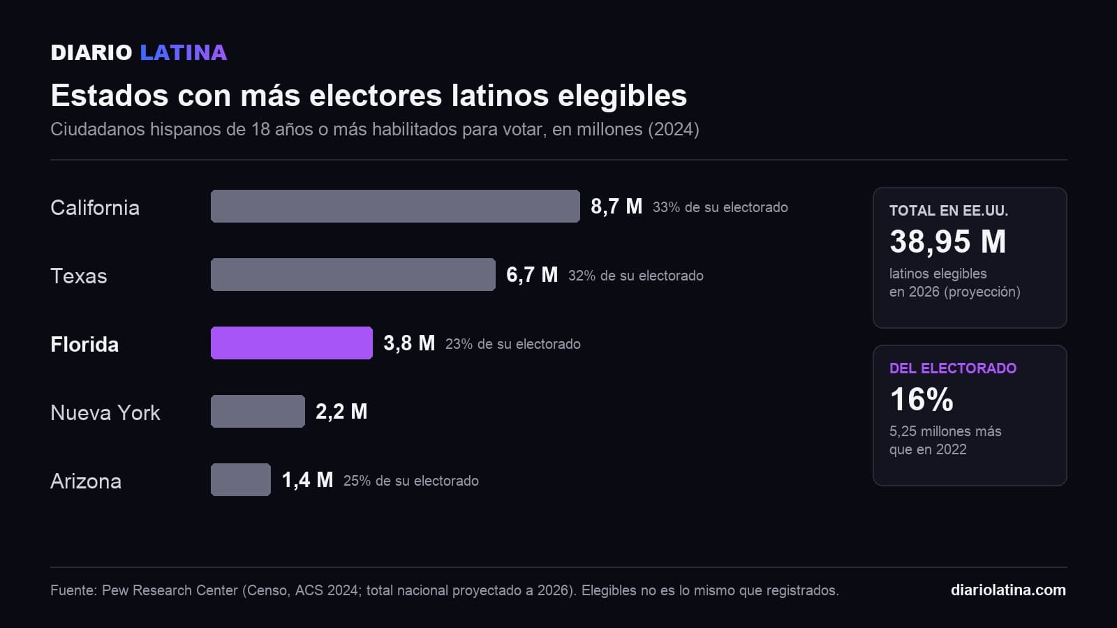 Gráfico: estados con más electores latinos elegibles. California 8,7 millones, Texas 6,7, Florida 3,8, Nueva York 2,2 y Arizona 1,4.