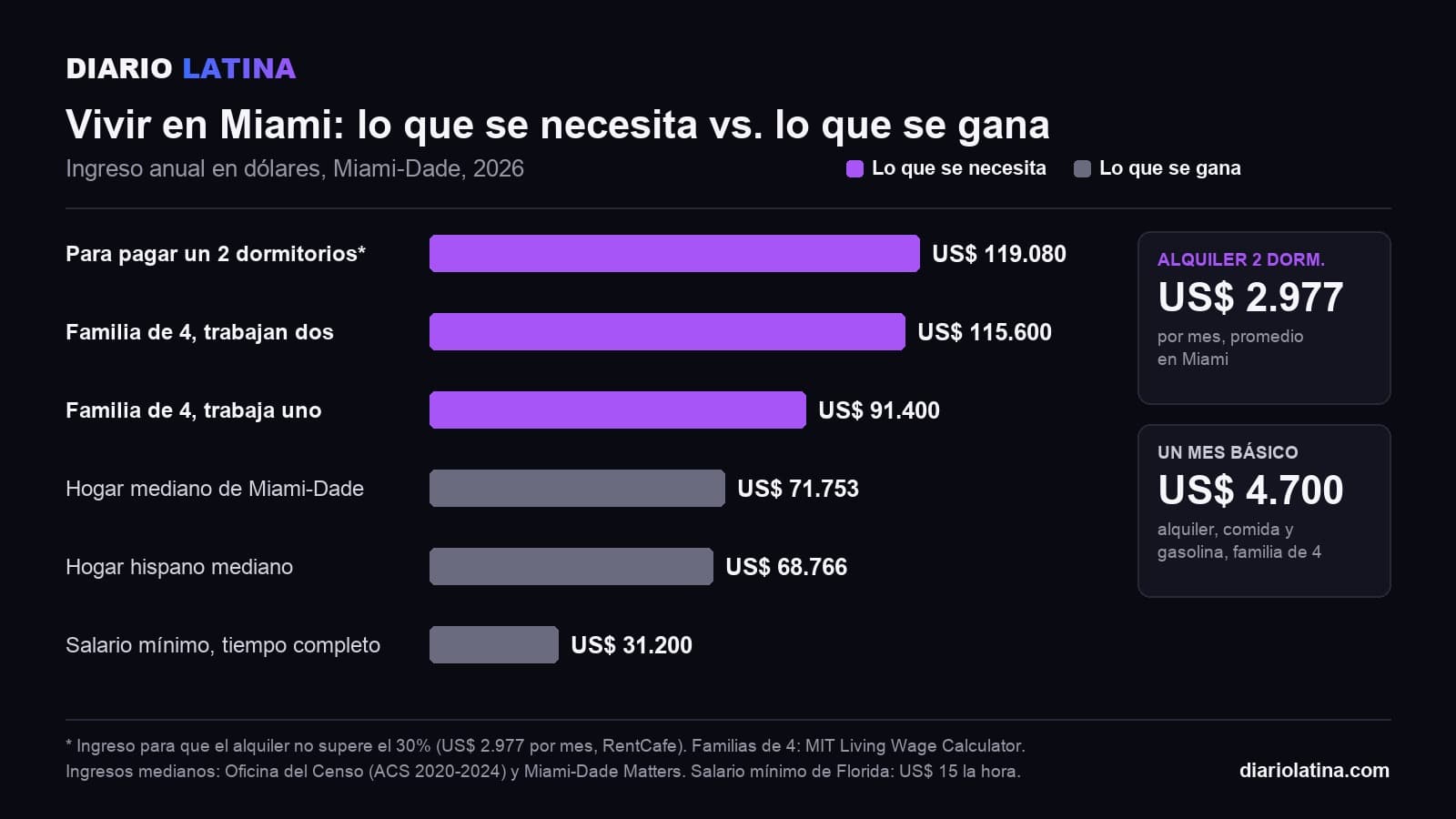 Gráfico: ingreso anual que se necesita para vivir en Miami frente a lo que se gana. Para pagar un 2 dormitorios, 119.080 dólares; familia de 4 con dos que trabajan, 115.600; hogar hispano mediano, 68.766; salario mínimo, 31.200.