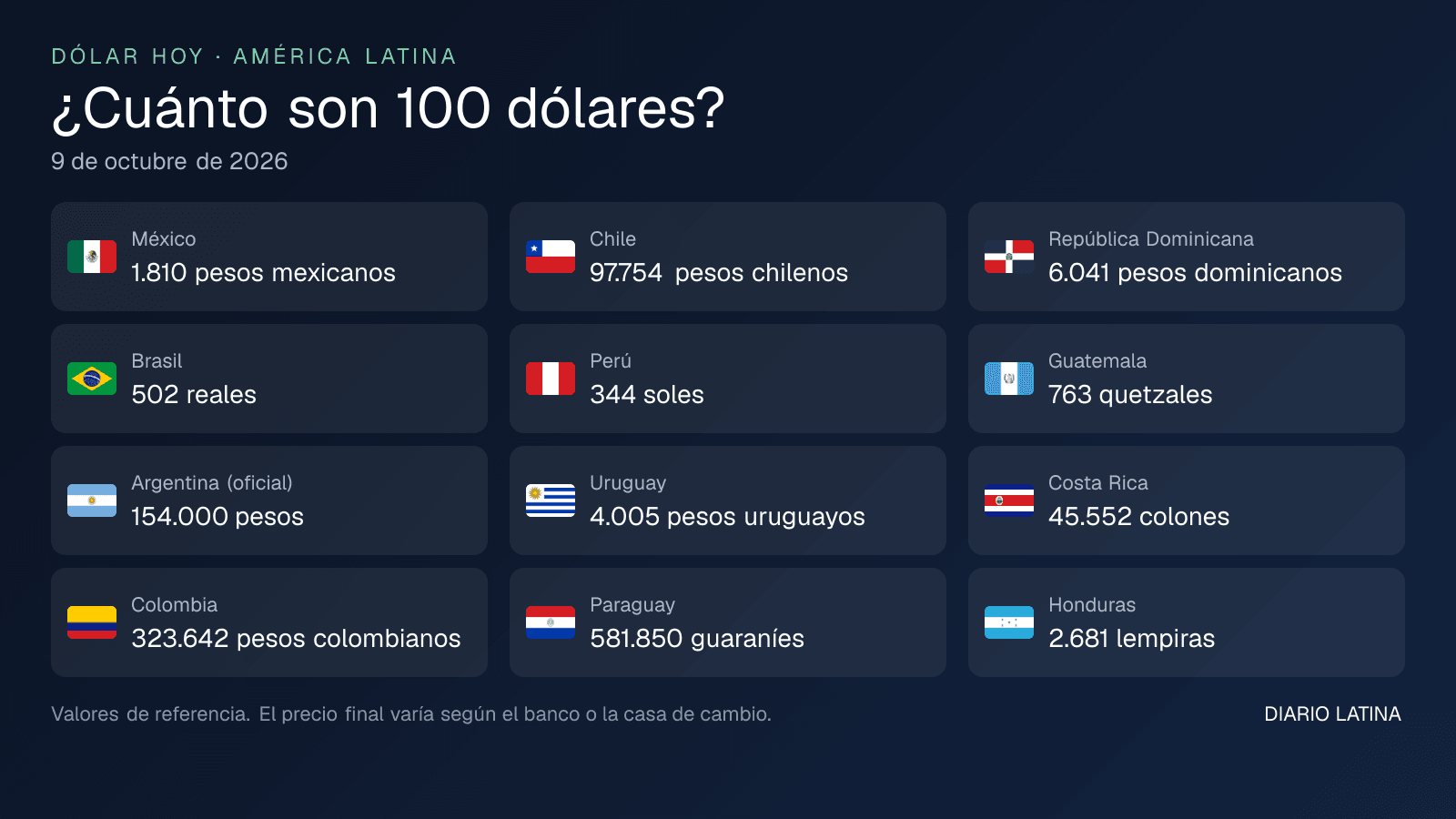 Cuánto son 100 dólares en cada país de América Latina al 9 de octubre de 2026