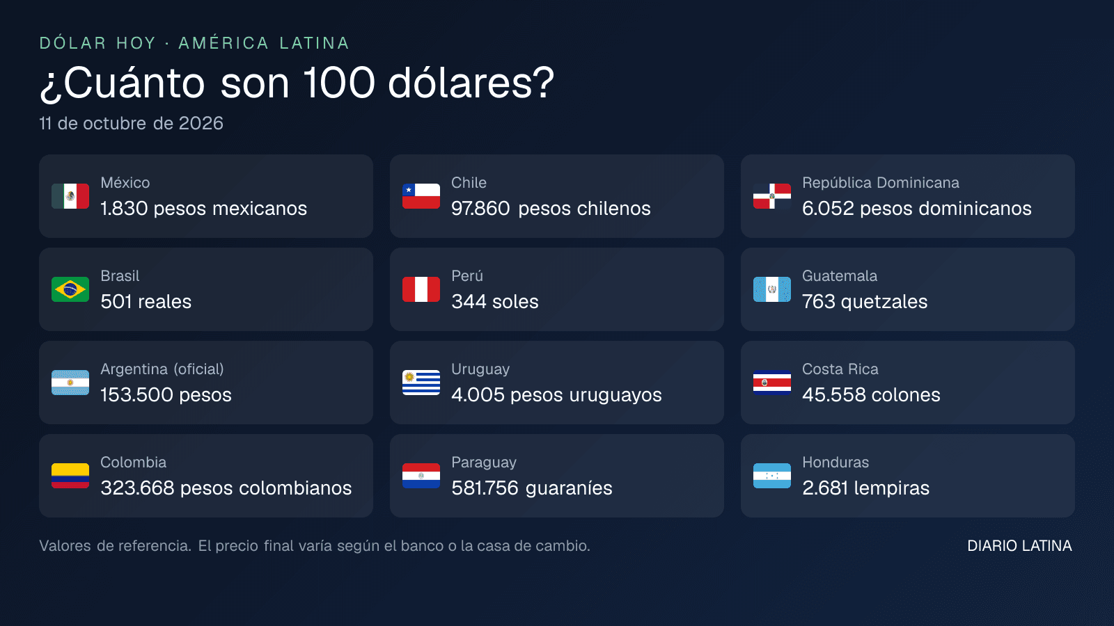 Cuánto son 100 dólares en cada país de América Latina al 11 de octubre de 2026