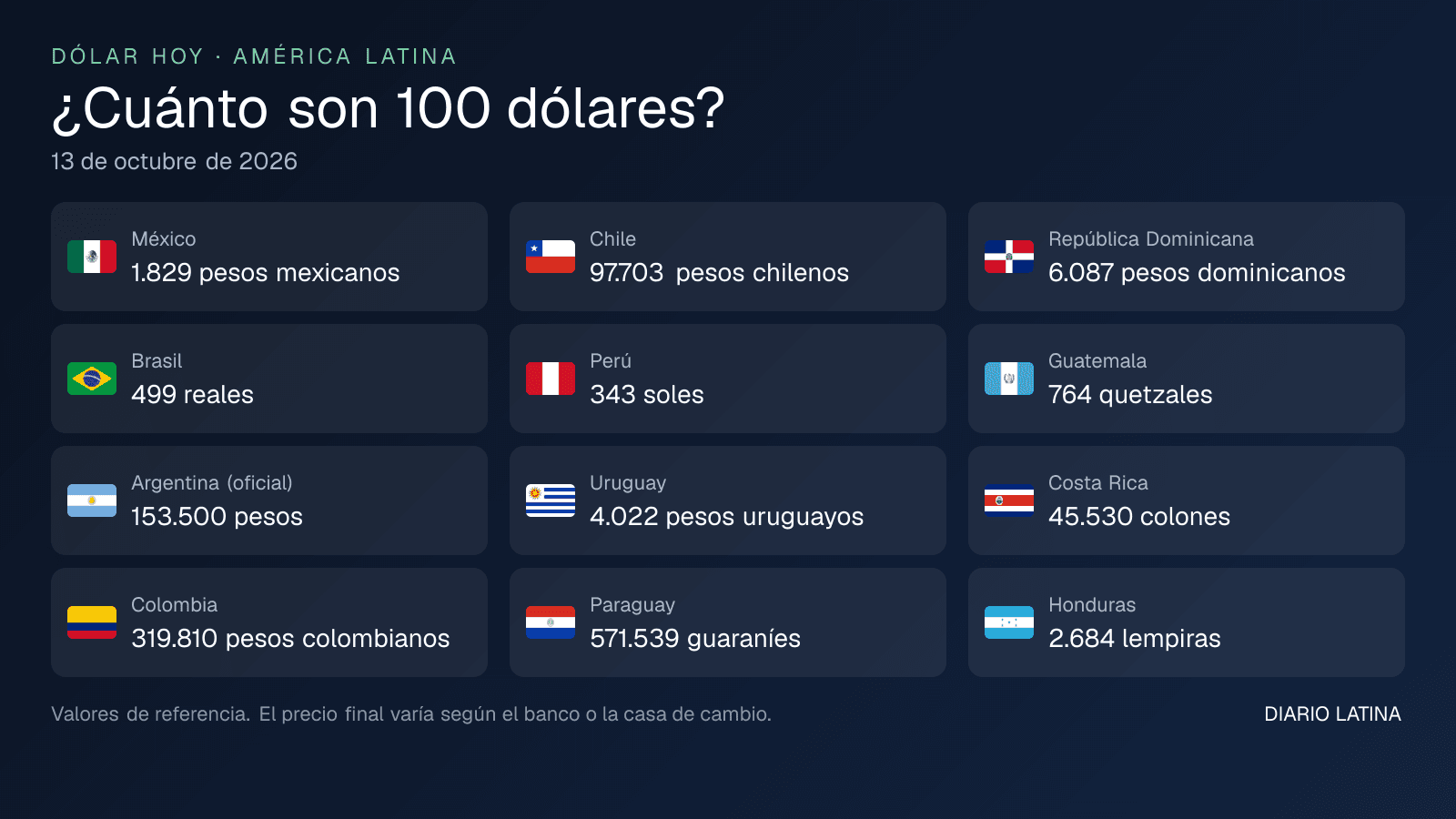 Cuánto son 100 dólares en cada país de América Latina al 13 de octubre de 2026