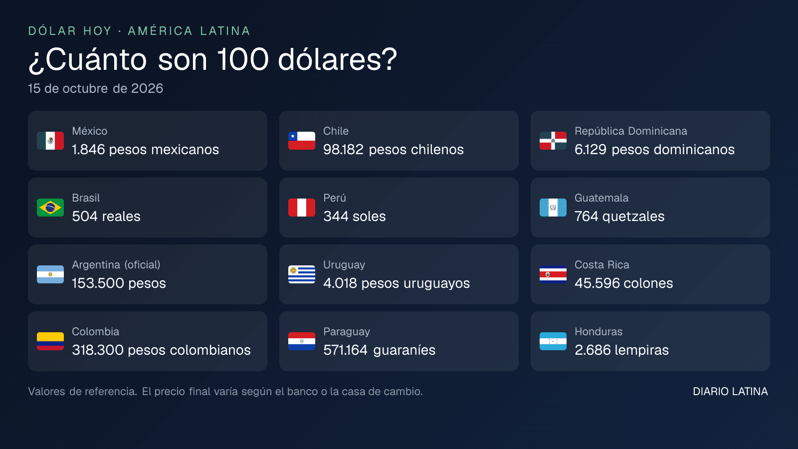 Cuánto son 100 dólares en cada país de América Latina al 15 de octubre de 2026