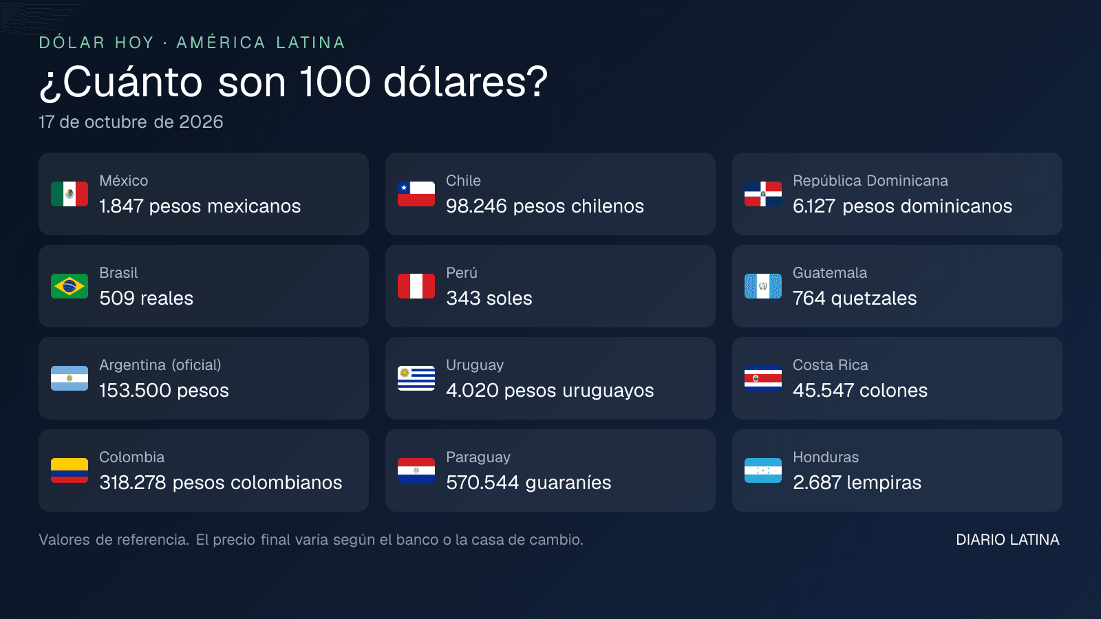 Cuánto son 100 dólares en cada país de América Latina al 17 de octubre de 2026