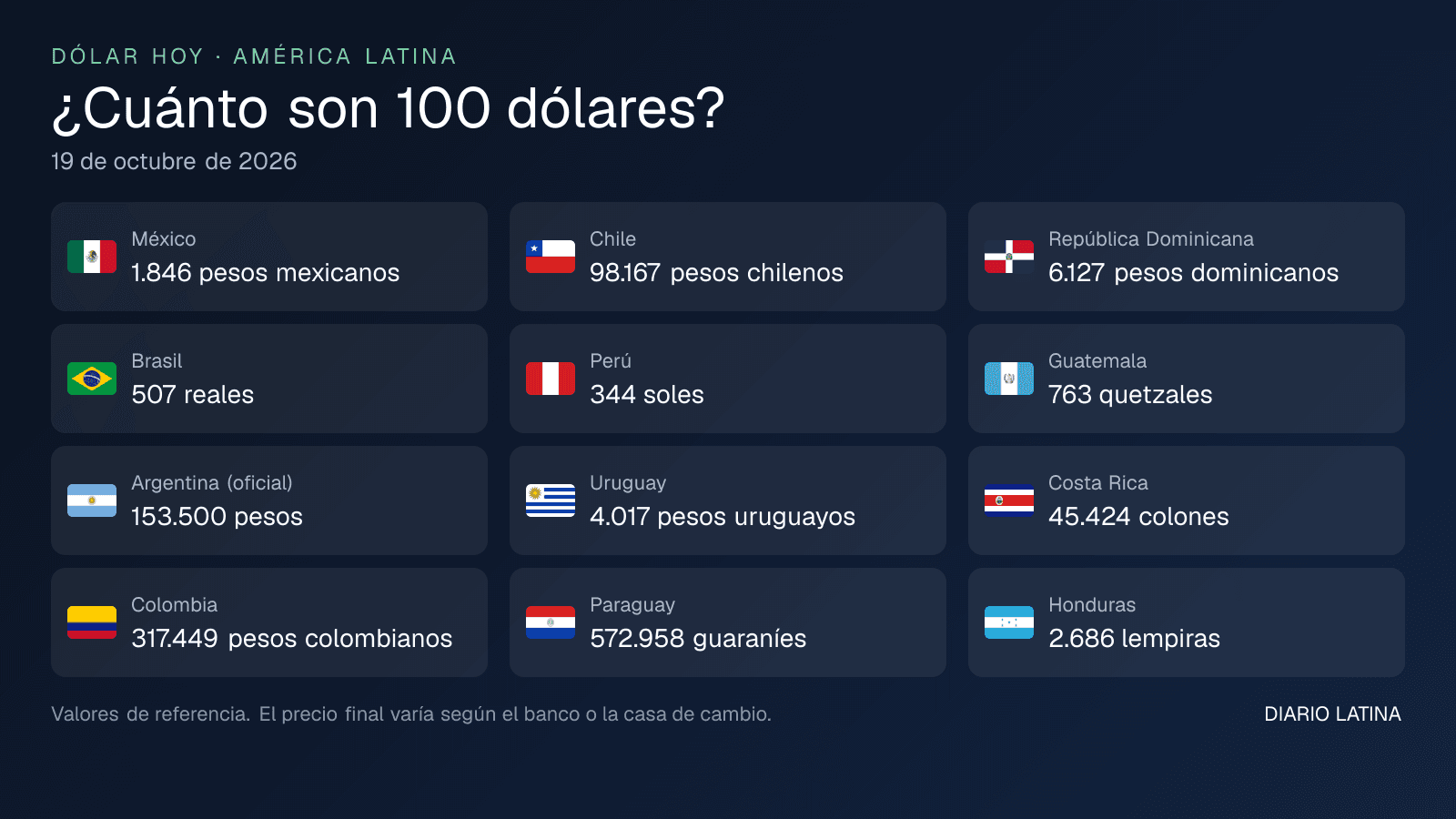 Cuánto son 100 dólares en cada país de América Latina al 19 de octubre de 2026