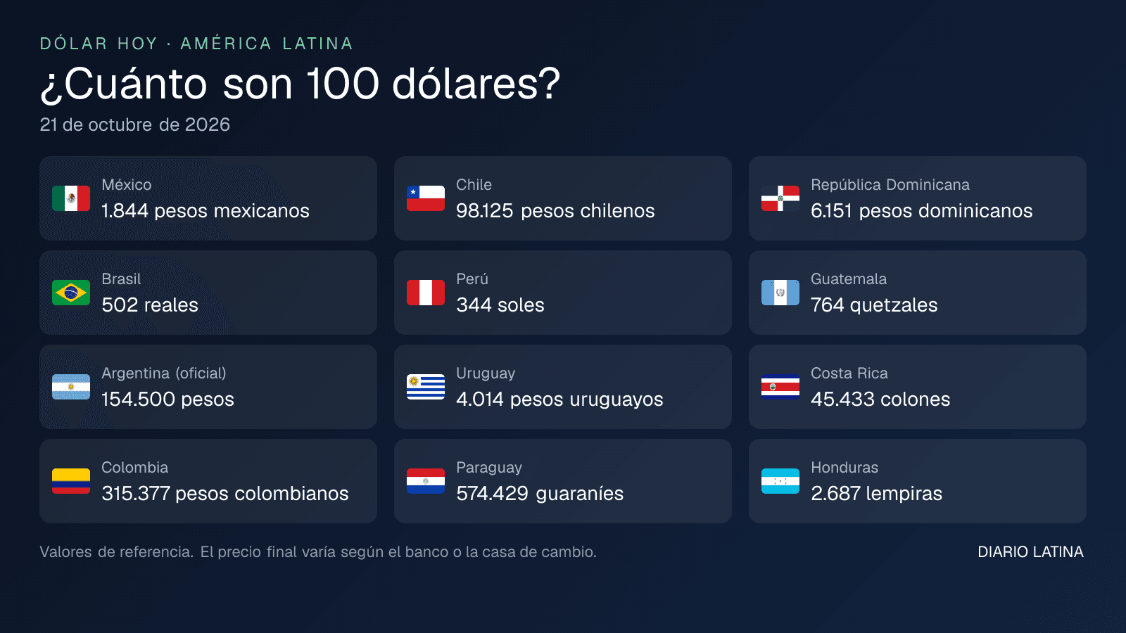 Cuánto son 100 dólares en cada país de América Latina al 21 de octubre de 2026