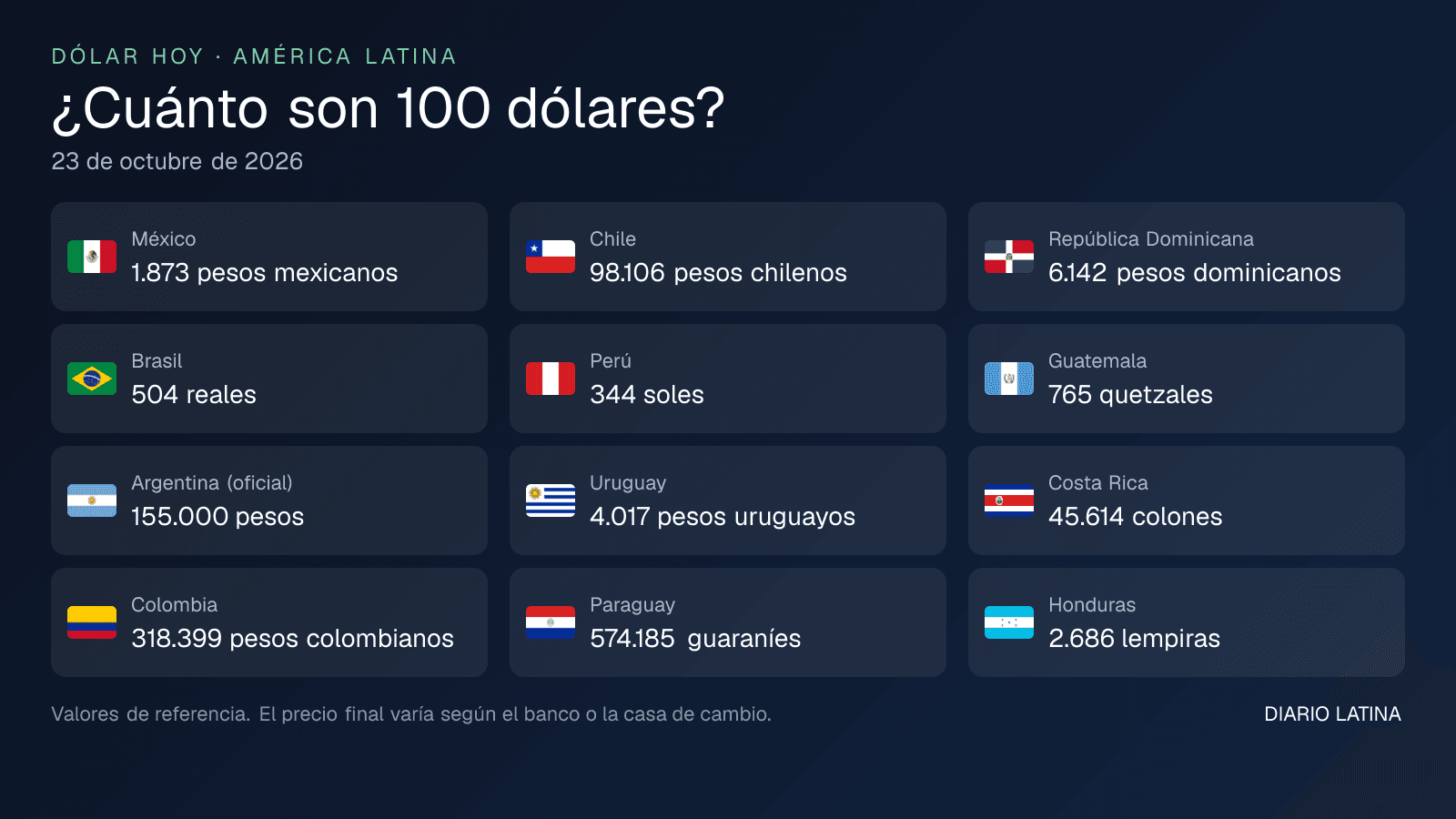 Cuánto son 100 dólares en cada país de América Latina al 23 de octubre de 2026