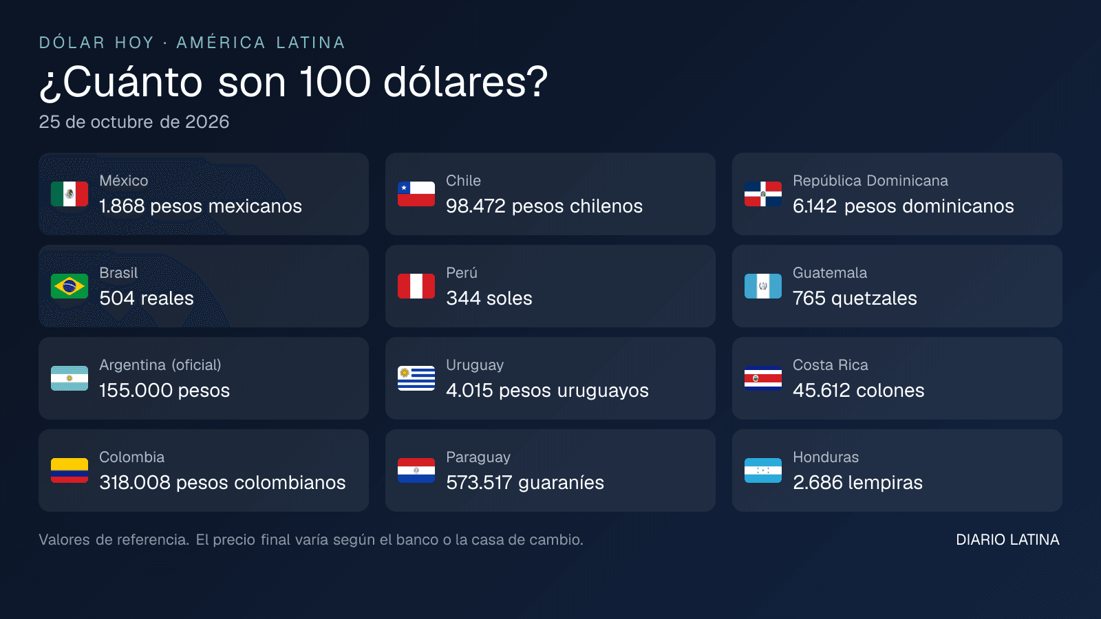 Cuánto son 100 dólares en cada país de América Latina al 25 de octubre de 2026