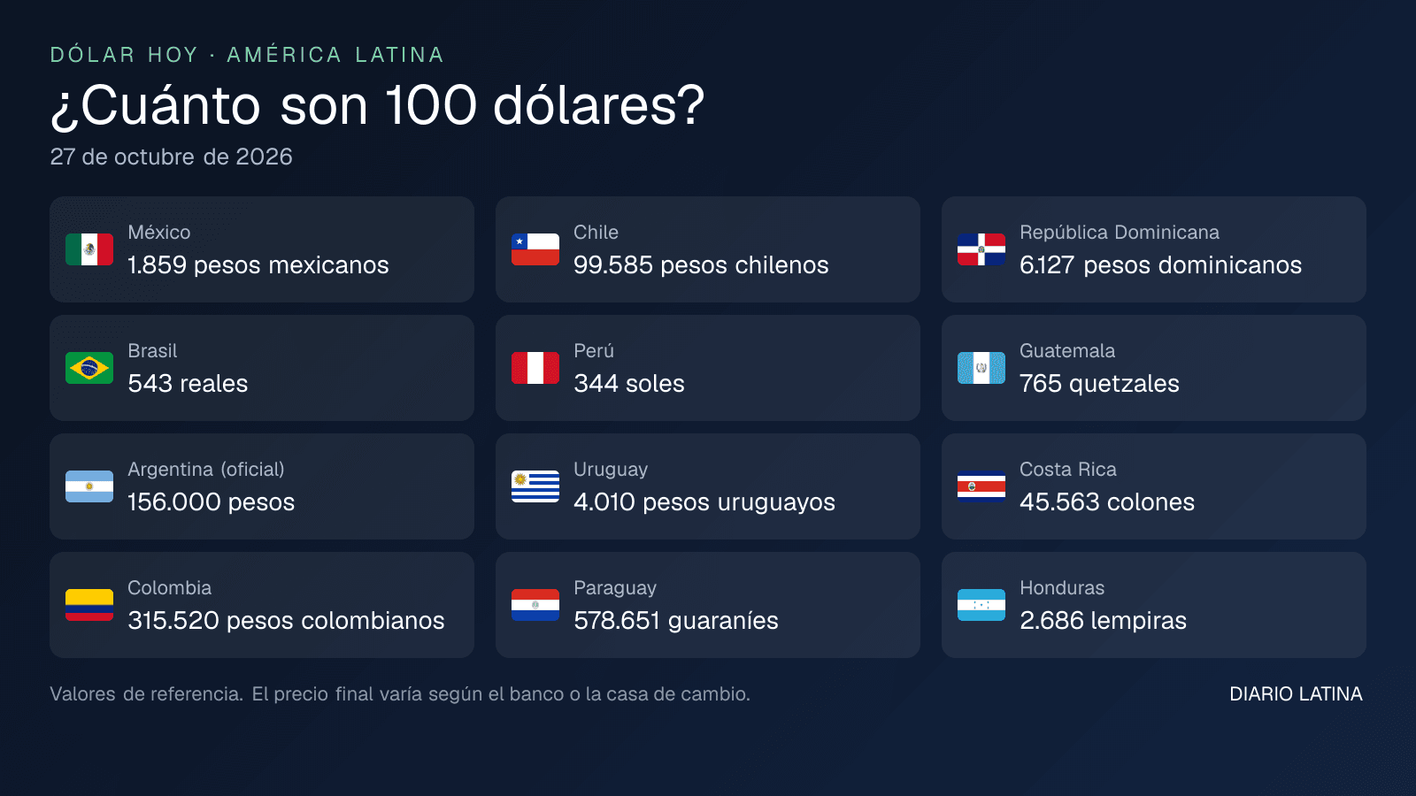 Cuánto son 100 dólares en cada país de América Latina al 27 de octubre de 2026