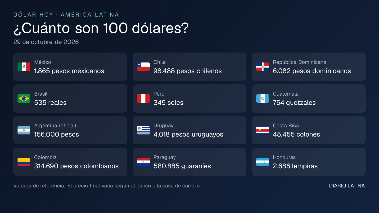 Cuánto son 100 dólares en cada país de América Latina al 29 de octubre de 2026
