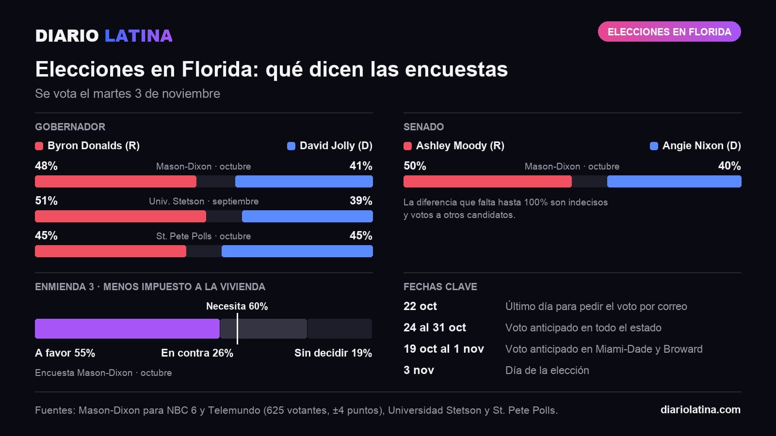 Gráfico de encuestas en Florida: gobernador, Donalds 48% y Jolly 41% (Mason-Dixon), 51% y 39% (Stetson), 45% y 45% (St. Pete Polls); Senado, Moody 50% y Nixon 40%; Enmienda 3, 55% a favor, 26% en contra y 19% sin decidir; y fechas clave para votar