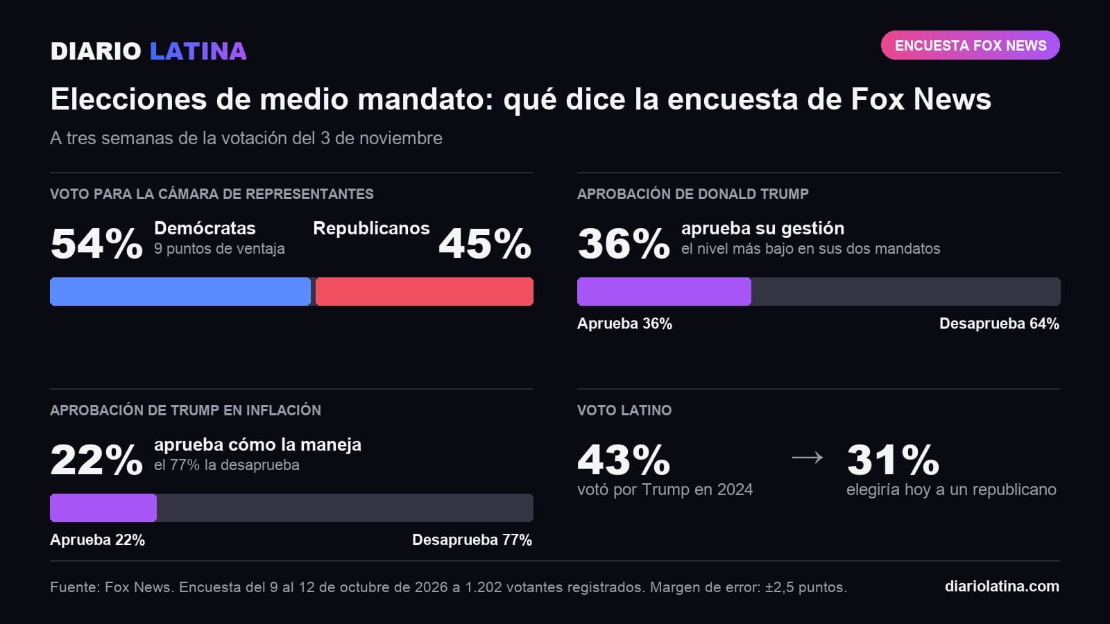 Gráfico con los resultados de la encuesta de Fox News: demócratas 54% y republicanos 45% para la Cámara; aprobación de Trump 36%; aprobación en inflación 22%; el 31% de los latinos elegiría hoy a un republicano