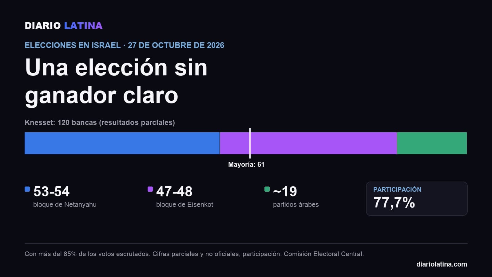Gráfico: resultados parciales de las elecciones en Israel. Bloque de Netanyahu 53-54 bancas, bloque de Eisenkot 47-48, partidos árabes cerca de 19; la mayoría es de 61. Participación: 77,7%.