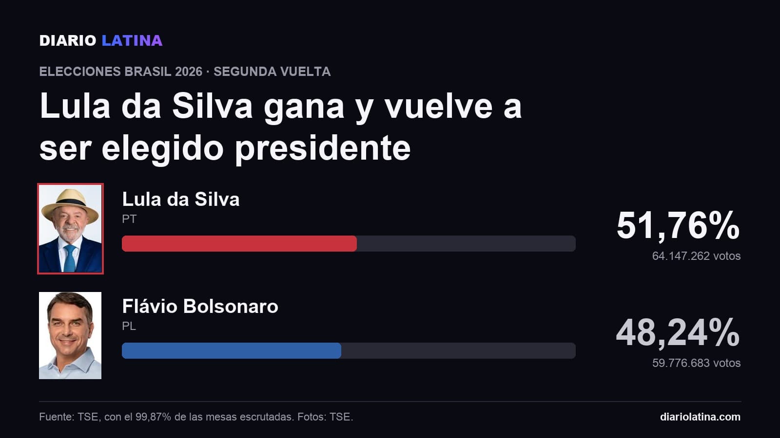 Gráfico: resultado de la segunda vuelta en Brasil. Lula da Silva 51,76%, Flávio Bolsonaro 48,24%, con el 99,87% de las mesas escrutadas.