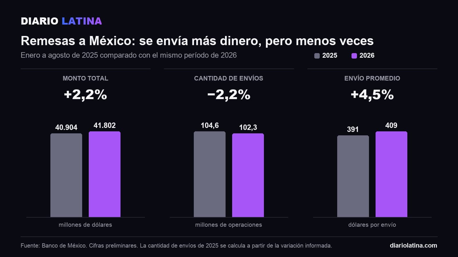 Gráfico: de enero a agosto, las remesas a México pasaron de 40.904 a 41.802 millones de dólares (+2,2%); los envíos bajaron de 104,6 a 102,3 millones (-2,2%) y el envío promedio subió de 391 a 409 dólares (+4,5%)